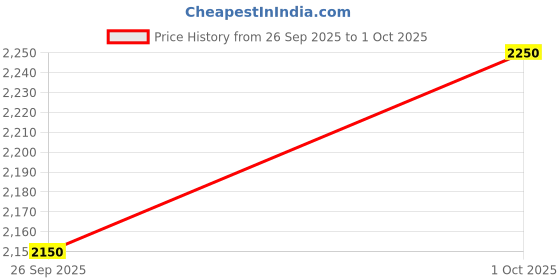 flipkart.com puma Skyrocket Lite Alt Res Running Shoes For Men puma Price History Graph from 26 Sep 2025 to 1 Oct 2025