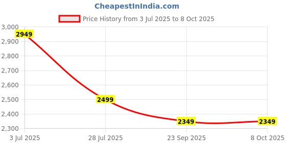 flipkart.com puma Skyrocket Lite Res Running Shoes For Men puma Price History Graph from 3 Jul 2025 to 7 Oct 2025