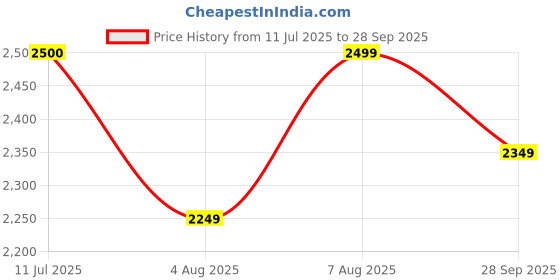 flipkart.com puma Skyrocket Lite Res Running Shoes For Men puma Price History Graph from 11 Jul 2025 to 28 Sep 2025