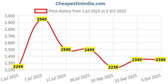 flipkart.com puma Skyrocket Lite Res Running Shoes For Men puma Price History Graph from 1 Jul 2025 to 4 Oct 2025