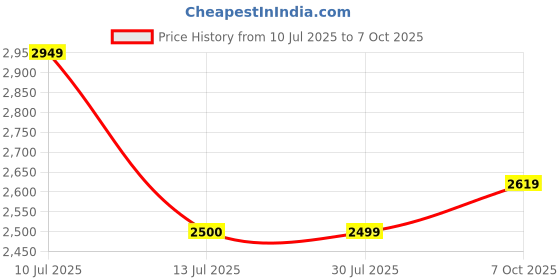 flipkart.com puma Skyrocket Lite Res Running Shoes For Men puma Price History Graph from 10 Jul 2025 to 7 Oct 2025