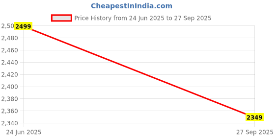 flipkart.com puma Skyrocket Lite Res Running Shoes For Men puma Price History Graph from 24 Jun 2025 to 27 Sep 2025