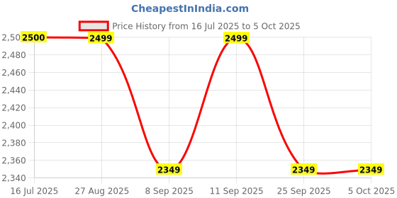 flipkart.com puma Skyrocket Lite Running Shoes For Men puma Price History Graph from 16 Jul 2025 to 5 Oct 2025