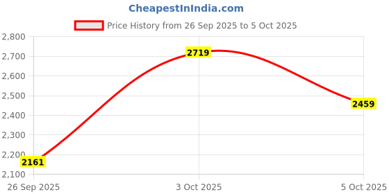flipkart.com puma Skyrocket Lite Wns Res Running Shoes For Women puma Price History Graph from 26 Sep 2025 to 5 Oct 2025
