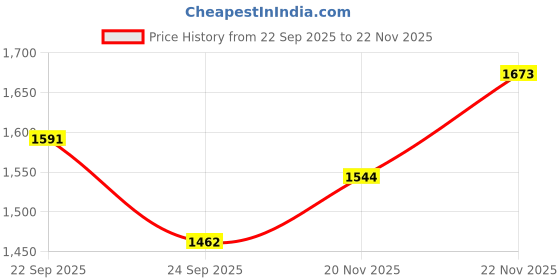 flipkart.com Puma Slash Sneakers For Men puma Price History Graph from 22 Sep 2025 to 20 Nov 2025