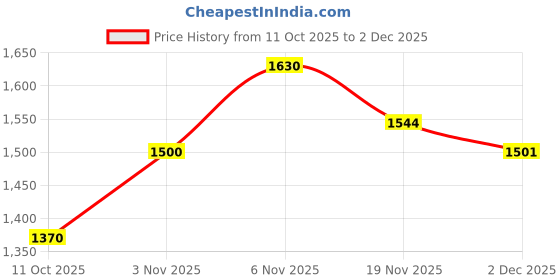 flipkart.com Puma Slash Sneakers For Men puma Price History Graph from 11 Oct 2025 to 2 Dec 2025