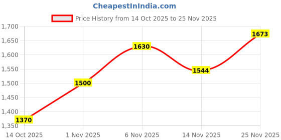 flipkart.com Puma Slash Sneakers For Men puma Price History Graph from 14 Oct 2025 to 25 Nov 2025