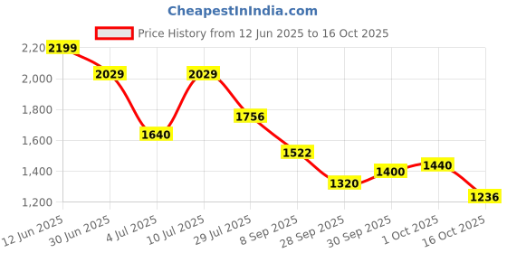 flipkart.com puma Slash Womens Sneakers For Women puma Price History Graph from 12 Jun 2025 to 16 Oct 2025