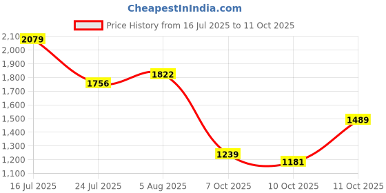 flipkart.com puma Slash Womens Sneakers For Women puma Price History Graph from 16 Jul 2025 to 11 Oct 2025