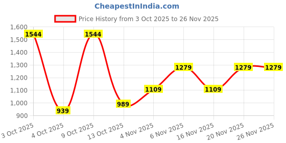 flipkart.com puma Small 12 L Laptop Backpack Classic Backpacks puma Price History Graph from 3 Oct 2025 to 25 Nov 2025