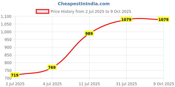 flipkart.com puma Small 13 L Backpack BASE Small Backpack puma Price History Graph from 2 Jul 2025 to 8 Oct 2025