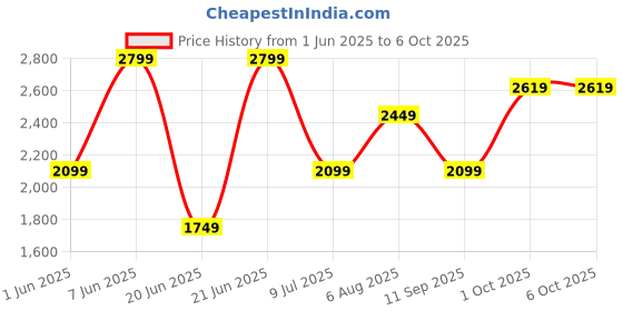 flipkart.com puma Small 13 L Backpack ELITE PU Backpack puma Price History Graph from 1 Jun 2025 to 5 Oct 2025