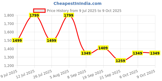 flipkart.com puma Small 13 L Backpack Form Backpack puma Price History Graph from 9 Jul 2025 to 9 Oct 2025