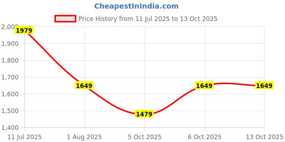 flipkart.com puma Small 13 L Backpack HER Small Backpack puma Price History Graph from 11 Jul 2025 to 13 Oct 2025