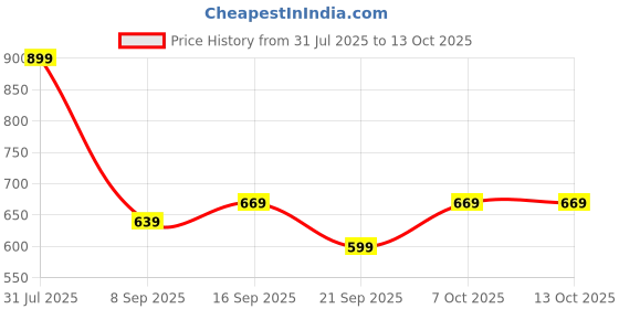 flipkart.com puma Small 13 L Backpack PHASE Small Backpack puma Price History Graph from 31 Jul 2025 to 13 Oct 2025