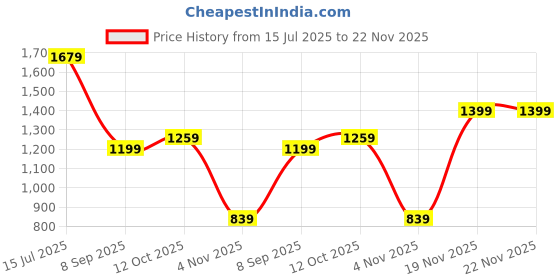 flipkart.com puma Small 13 L Backpack Pro-Urbn Backpack puma Price History Graph from 15 Jul 2025 to 22 Nov 2025