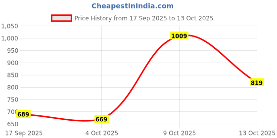 flipkart.com puma Small 13 L Laptop Backpack Classic Backpacks puma Price History Graph from 17 Sep 2025 to 13 Oct 2025
