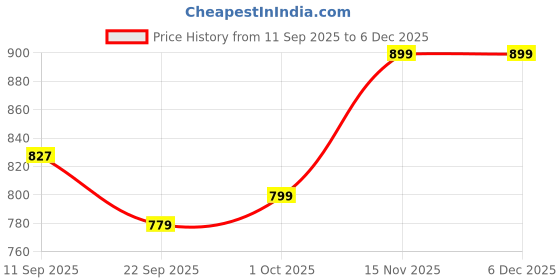 flipkart.com puma Small 19 L Backpack Echo Pl puma Price History Graph from 11 Sep 2025 to 5 Dec 2025