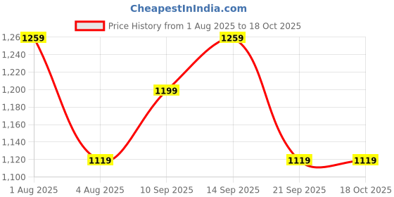 flipkart.com puma Small 20 L Backpack Hooded Backpack puma Price History Graph from 1 Aug 2025 to 17 Oct 2025