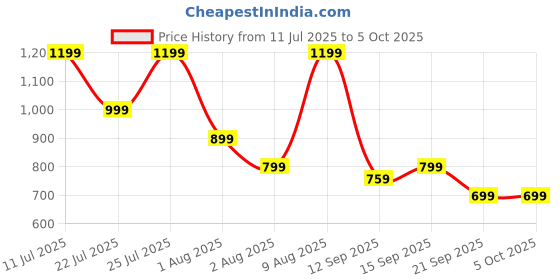 flipkart.com puma Small 20 L Backpack PLUS Backpack II puma Price History Graph from 11 Jul 2025 to 5 Oct 2025