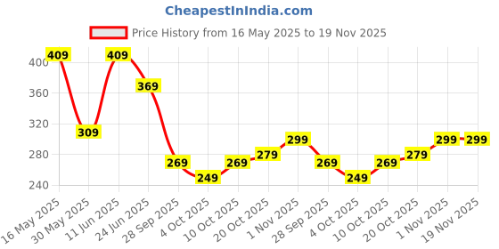 flipkart.com puma Small 20 L Backpack Plus Gym Sack puma Price History Graph from 16 May 2025 to 19 Nov 2025