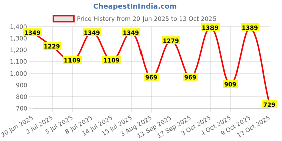 flipkart.com puma Small 20 L Laptop Backpack Beta Backpack puma Price History Graph from 20 Jun 2025 to 13 Oct 2025