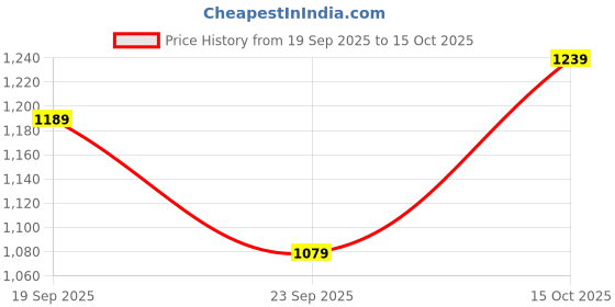 flipkart.com puma Small 20 L Laptop Backpack Classic Backpacks puma Price History Graph from 19 Sep 2025 to 15 Oct 2025