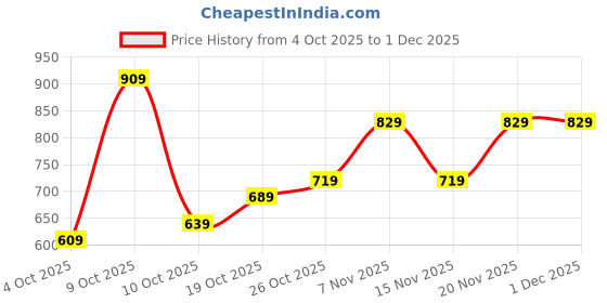 flipkart.com puma Small 20 L Laptop Backpack Classic Backpacks puma Price History Graph from 4 Oct 2025 to 1 Dec 2025