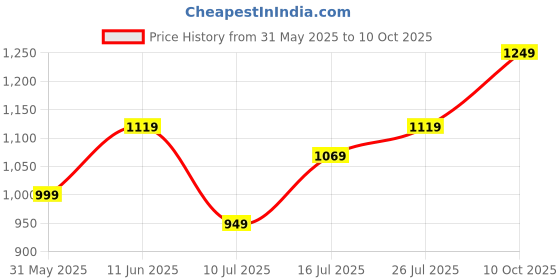 flipkart.com puma Small 20 L Laptop Backpack PHASE PATCH Backpack puma Price History Graph from 31 May 2025 to 10 Oct 2025