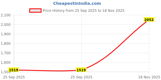 flipkart.com puma SMASH TEX Sneakers For Women puma Price History Graph from 25 Sep 2025 to 18 Nov 2025