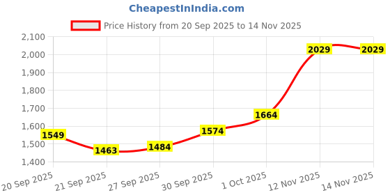 flipkart.com PUMA SMASH TEX Sneakers For Women puma Price History Graph from 20 Sep 2025 to 14 Nov 2025