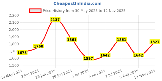 flipkart.com puma Smash V2 Buck Sneakers For Men puma Price History Graph from 30 May 2025 to 12 Nov 2025