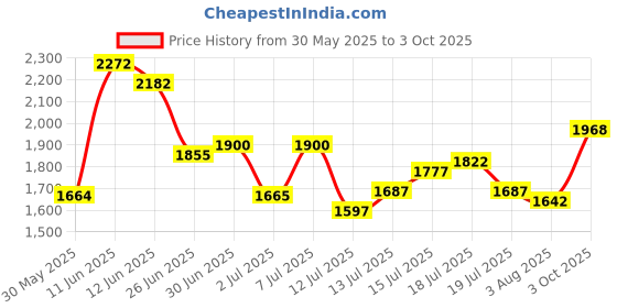 flipkart.com Puma Smash V2 Buck Sneakers For Men puma Price History Graph from 30 May 2025 to 3 Oct 2025