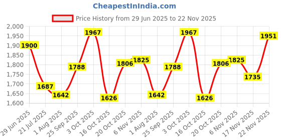 flipkart.com Puma Smash V2 Buck Sneakers For Men puma Price History Graph from 29 Jun 2025 to 22 Nov 2025