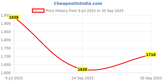 flipkart.com Puma Smash V2 Buck Sneakers For Men puma Price History Graph from 9 Jul 2025 to 30 Sep 2025