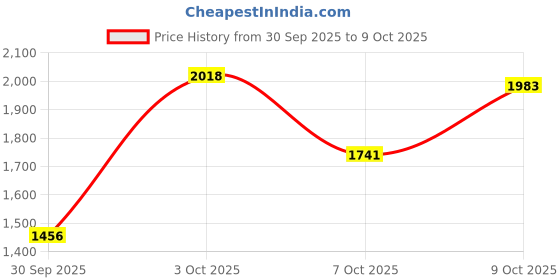 flipkart.com Puma Smash V2 Buck Sneakers For Men puma Price History Graph from 30 Sep 2025 to 9 Oct 2025
