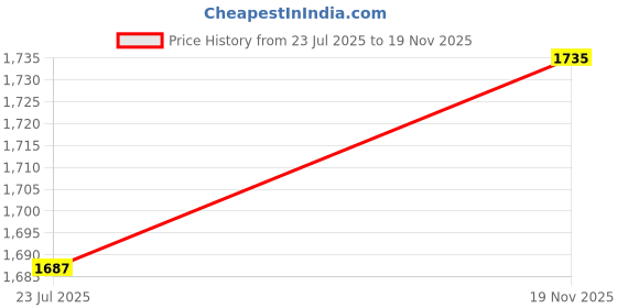 flipkart.com Puma Smash V2 Buck Sneakers For Men puma Price History Graph from 23 Jul 2025 to 19 Nov 2025