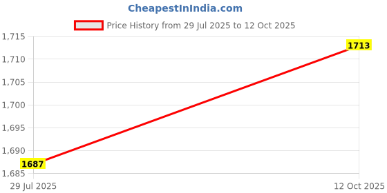 flipkart.com Puma Smash V2 Buck Sneakers For Men puma Price History Graph from 29 Jul 2025 to 12 Oct 2025