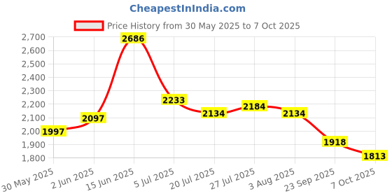 flipkart.com puma Smash V2 L Sneakers For Men puma Price History Graph from 30 May 2025 to 7 Oct 2025