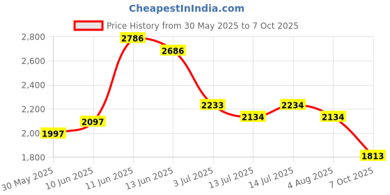 flipkart.com Puma Smash V2 L Sneakers For Men puma Price History Graph from 30 May 2025 to 7 Oct 2025