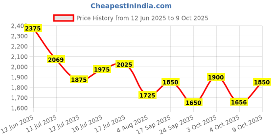 flipkart.com puma Smash V2 L Sneakers For Men puma Price History Graph from 12 Jun 2025 to 4 Oct 2025