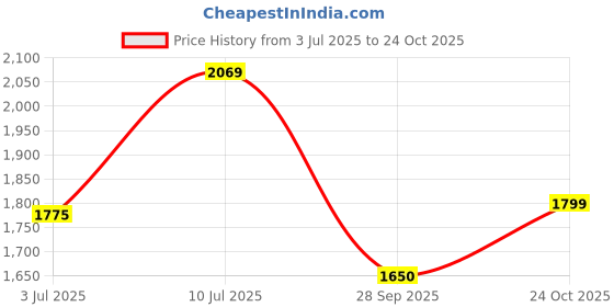 flipkart.com Puma Smash V2 L Sneakers For Men puma Price History Graph from 3 Jul 2025 to 24 Oct 2025