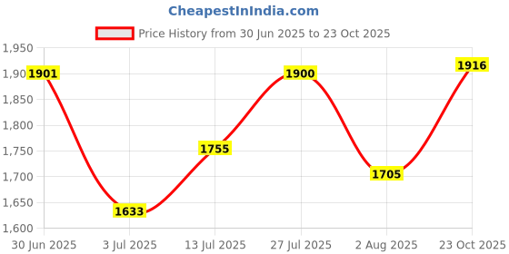 flipkart.com Puma Smasher Wns Sneakers For Women puma Price History Graph from 30 Jun 2025 to 23 Oct 2025