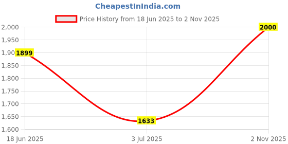 flipkart.com Puma Smasher Wns Sneakers For Women puma Price History Graph from 18 Jun 2025 to 2 Nov 2025