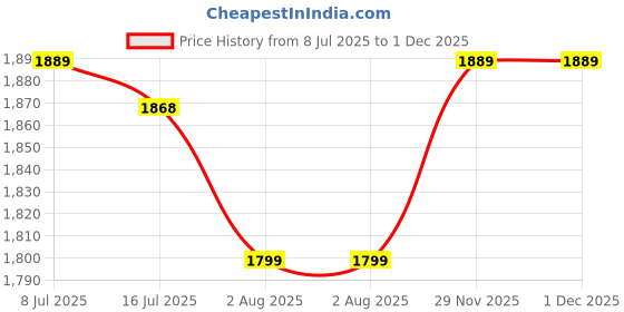 flipkart.com Puma Smasher Wns Sneakers For Women puma Price History Graph from 8 Jul 2025 to 29 Nov 2025