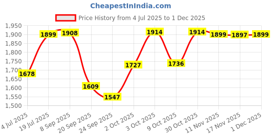 flipkart.com Puma Smasher Wns Sneakers For Women puma Price History Graph from 4 Jul 2025 to 1 Dec 2025