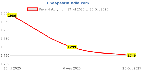 flipkart.com puma Smashic Sneakers For Men puma Price History Graph from 13 Jul 2025 to 20 Oct 2025