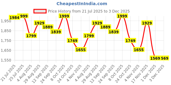 flipkart.com puma Smashic Sneakers For Men puma Price History Graph from 21 Jul 2025 to 3 Dec 2025