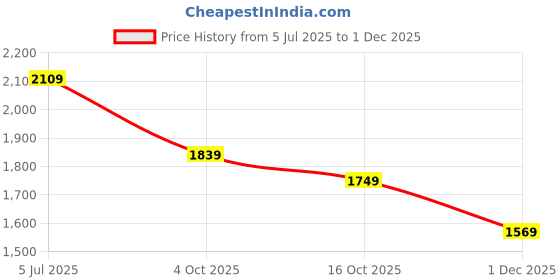 flipkart.com puma Smashic Sneakers For Men puma Price History Graph from 5 Jul 2025 to 1 Dec 2025
