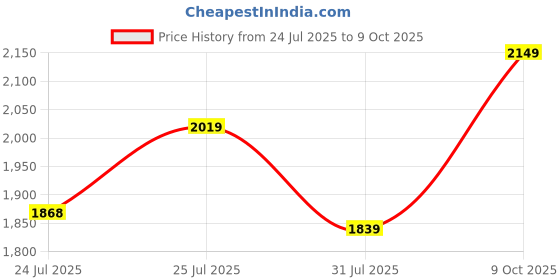 flipkart.com puma Smashic Women Casuals For Women puma Price History Graph from 24 Jul 2025 to 9 Oct 2025
